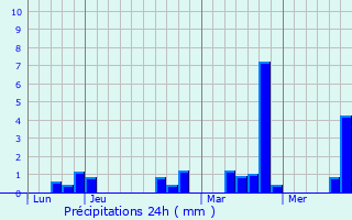 Graphique des précipitations prvues pour Sainte-Marie-de-Vatimesnil