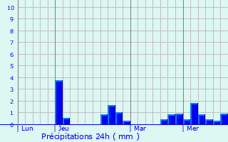 Graphique des précipitations prvues pour Villiers-en-Bire