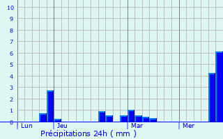 Graphique des précipitations prvues pour Salom