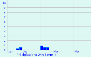 Graphique des précipitations prvues pour Vouvray-sur-Huisne