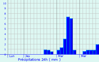 Graphique des précipitations prvues pour Imperia