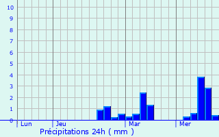 Graphique des précipitations prvues pour Wevelgem