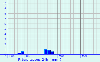 Graphique des précipitations prvues pour Saint-Maixent