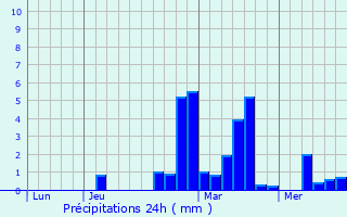 Graphique des précipitations prvues pour Longepierre