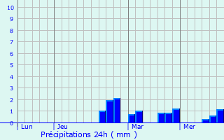 Graphique des précipitations prvues pour Agnez-ls-Duisans