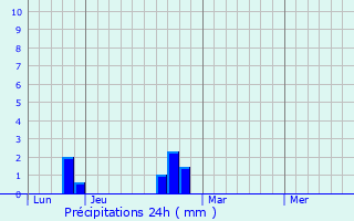 Graphique des précipitations prvues pour Montigny-le-Franc