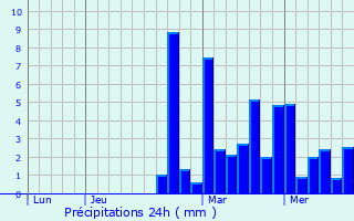 Graphique des précipitations prvues pour Mondragon