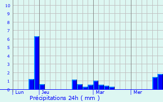 Graphique des précipitations prvues pour Auchy-les-Mines