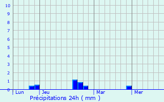 Graphique des précipitations prvues pour Thligny