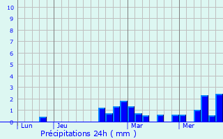 Graphique des précipitations prvues pour Villers-le-Tourneur