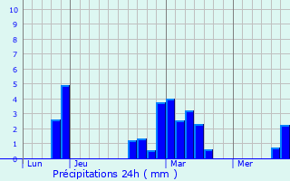 Graphique des précipitations prvues pour Dainville