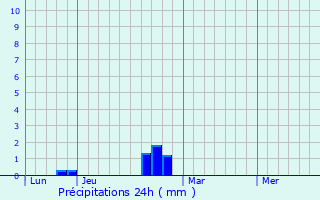 Graphique des précipitations prvues pour Authon-la-Plaine