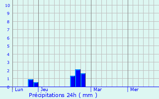 Graphique des précipitations prvues pour Dhuizel