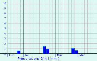 Graphique des précipitations prvues pour Saint-Arnoult-des-Bois