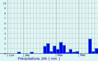 Graphique des précipitations prvues pour Lonny