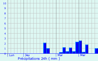 Graphique des précipitations prvues pour Bassoles-Aulers