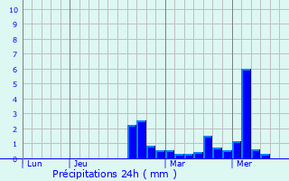 Graphique des précipitations prvues pour Mailly-le-Camp
