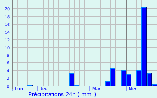 Graphique des précipitations prvues pour Souastre