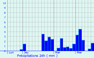 Graphique des précipitations prvues pour La Chapelle-sous-Brancion