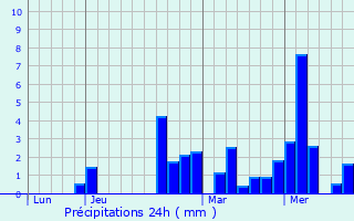 Graphique des précipitations prvues pour Burnand