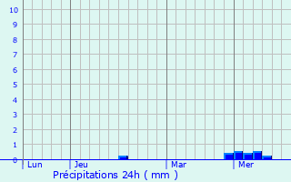 Graphique des précipitations prvues pour Taillant