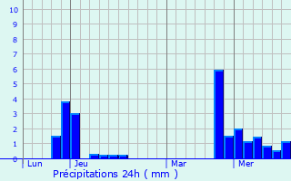 Graphique des précipitations prvues pour Dounoux