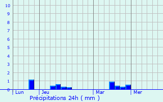 Graphique des précipitations prvues pour Plessala