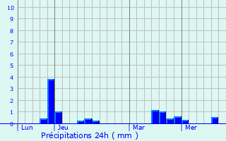 Graphique des précipitations prvues pour Aubign