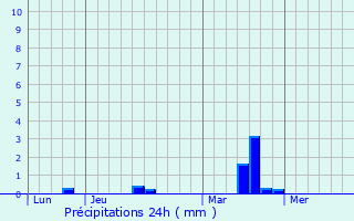 Graphique des précipitations prvues pour Couron