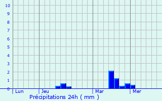 Graphique des précipitations prvues pour Parthenay-de-Bretagne