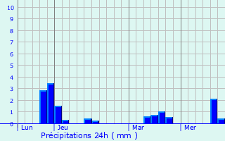 Graphique des précipitations prvues pour Roz-Landrieux