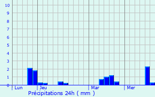 Graphique des précipitations prvues pour Le Vivier-sur-Mer
