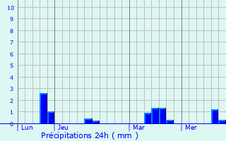 Graphique des précipitations prvues pour Saint-Mloir-des-Ondes