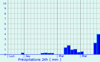 Graphique des précipitations prvues pour Elbeuf