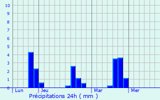 Graphique des précipitations prvues pour Corte