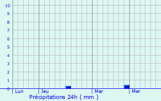 Graphique des précipitations prvues pour Saint-Bonnet-des-Quarts