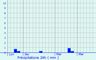 Graphique des précipitations prvues pour Vaux-sur-Aure