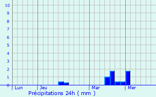 Graphique des précipitations prvues pour Availles-sur-Seiche