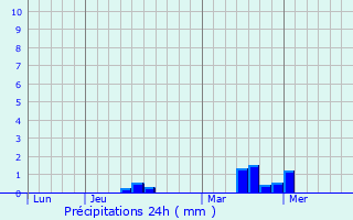 Graphique des précipitations prvues pour Pir-sur-Seiche