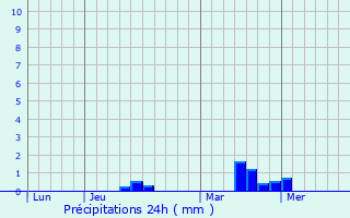 Graphique des précipitations prvues pour Domloup