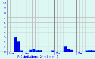 Graphique des précipitations prvues pour Plouigneau