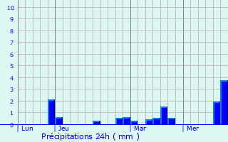 Graphique des précipitations prvues pour Guignemicourt