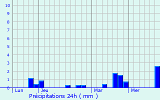 Graphique des précipitations prvues pour Montireau