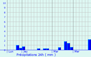 Graphique des précipitations prvues pour Frtigny