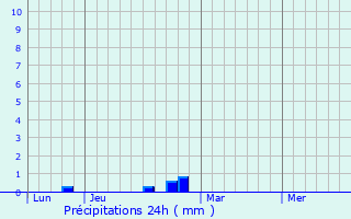 Graphique des précipitations prvues pour Peyrusse-Grande