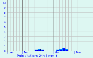 Graphique des précipitations prvues pour Froberville