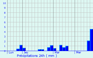 Graphique des précipitations prvues pour Coigneux