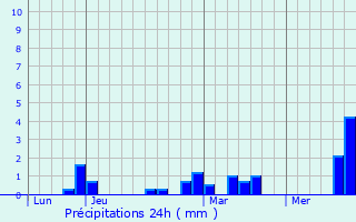 Graphique des précipitations prvues pour Raincheval