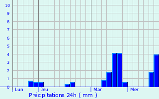 Graphique des précipitations prvues pour Bocquenc