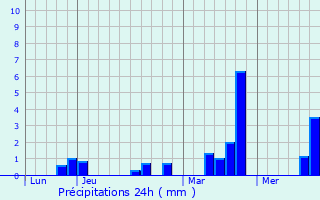 Graphique des précipitations prvues pour Amfreville-sur-Iton